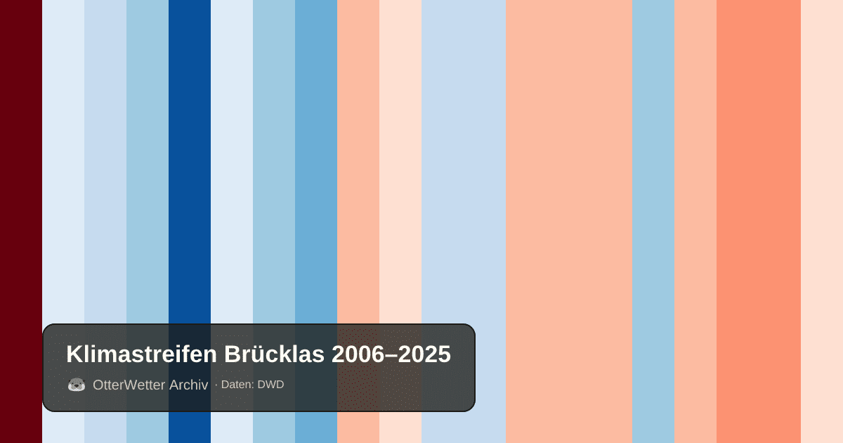 Klimastreifen Brücklas: Jahresmitteltemperaturen von blau (kühler) bis rot (wärmer)