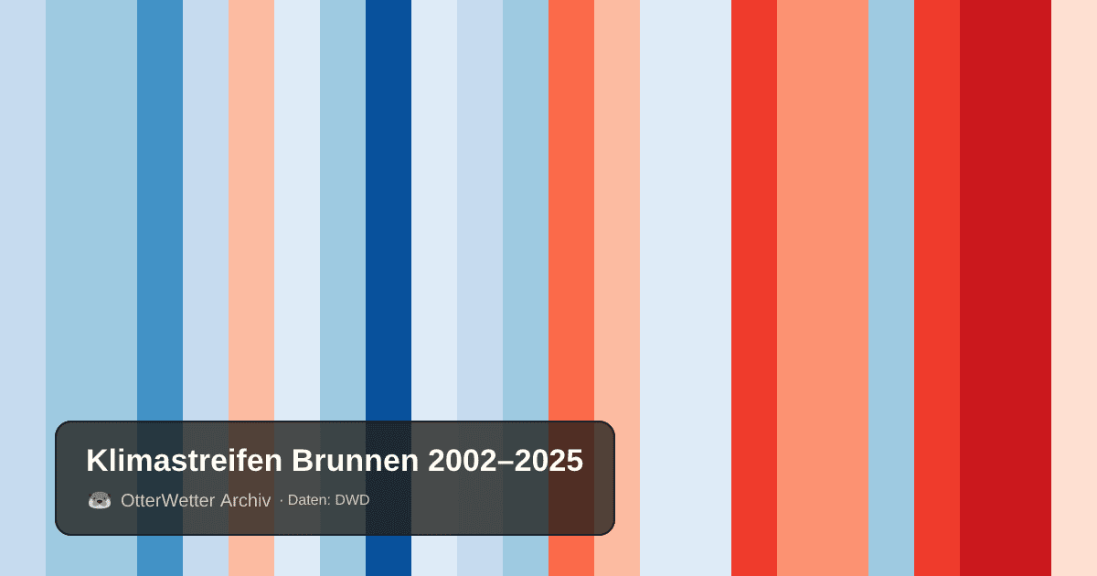 Klimastreifen Brunnen: Jahresmitteltemperaturen von blau (kühler) bis rot (wärmer)