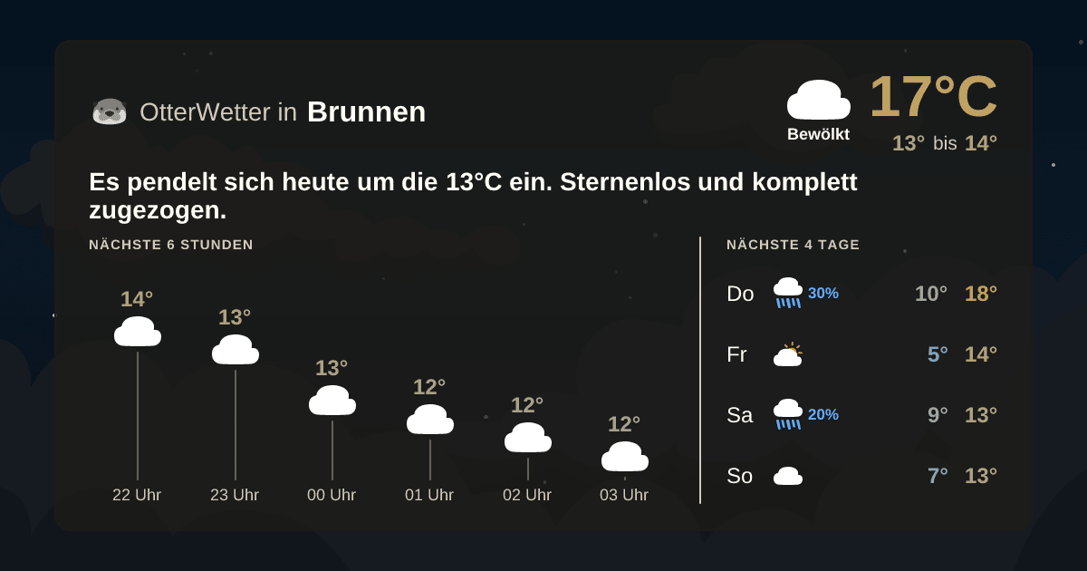 Widget-Vorschau für Brunnen Wetter-Widget-Vorschau mit Vorhersagedaten für Brunnen