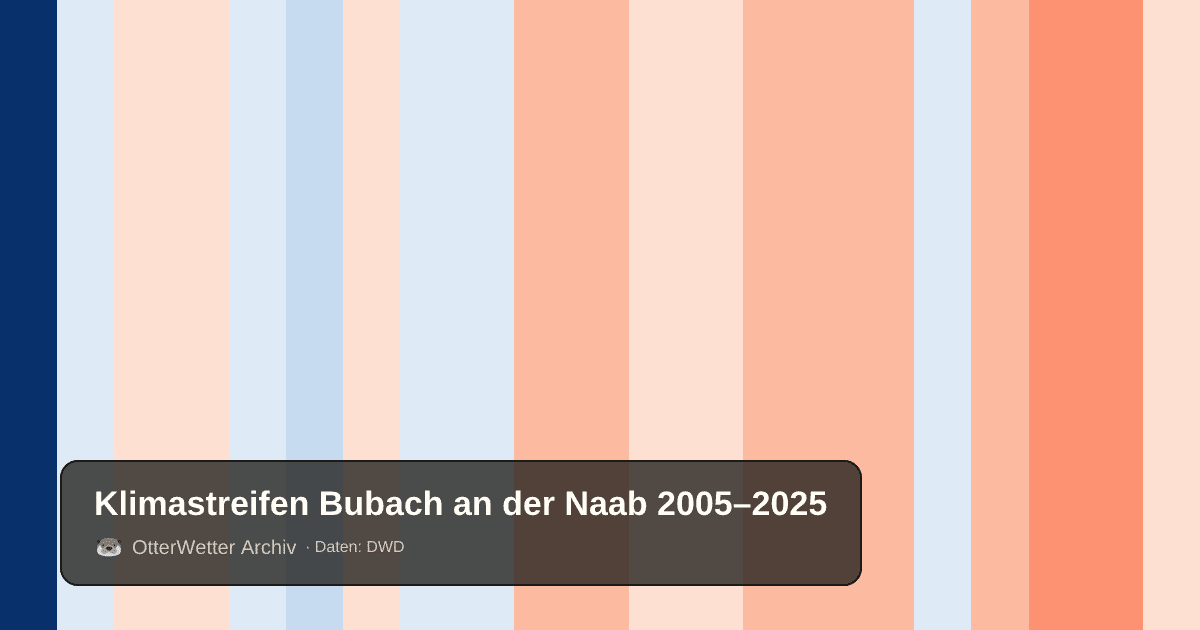 Klimastreifen Bubach an der Naab: Jahresmitteltemperaturen von blau (kühler) bis rot (wärmer)