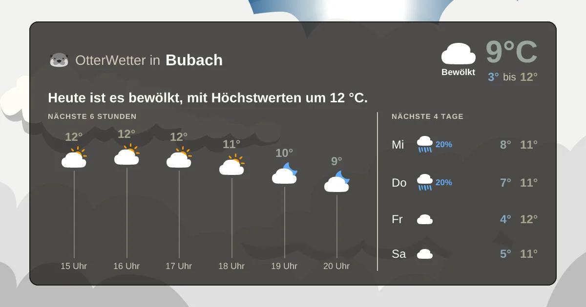 Wetter-Widget-Vorschau mit Vorhersagedaten für Bubach
