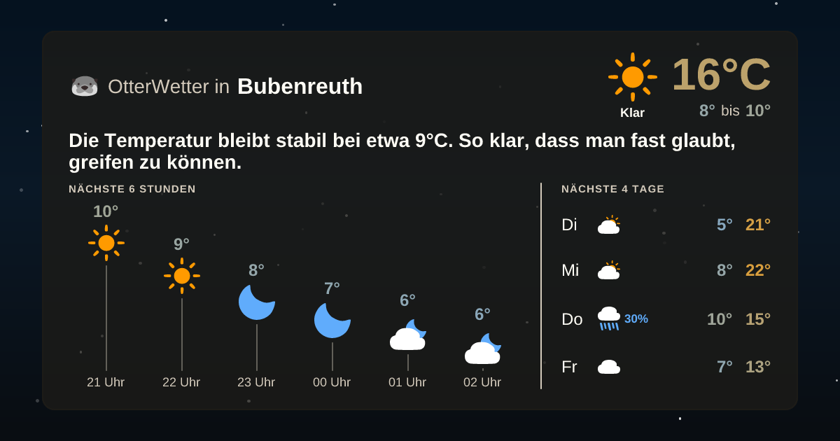 Widget-Vorschau für Bubenreuth Wetter-Widget-Vorschau mit Vorhersagedaten für Bubenreuth