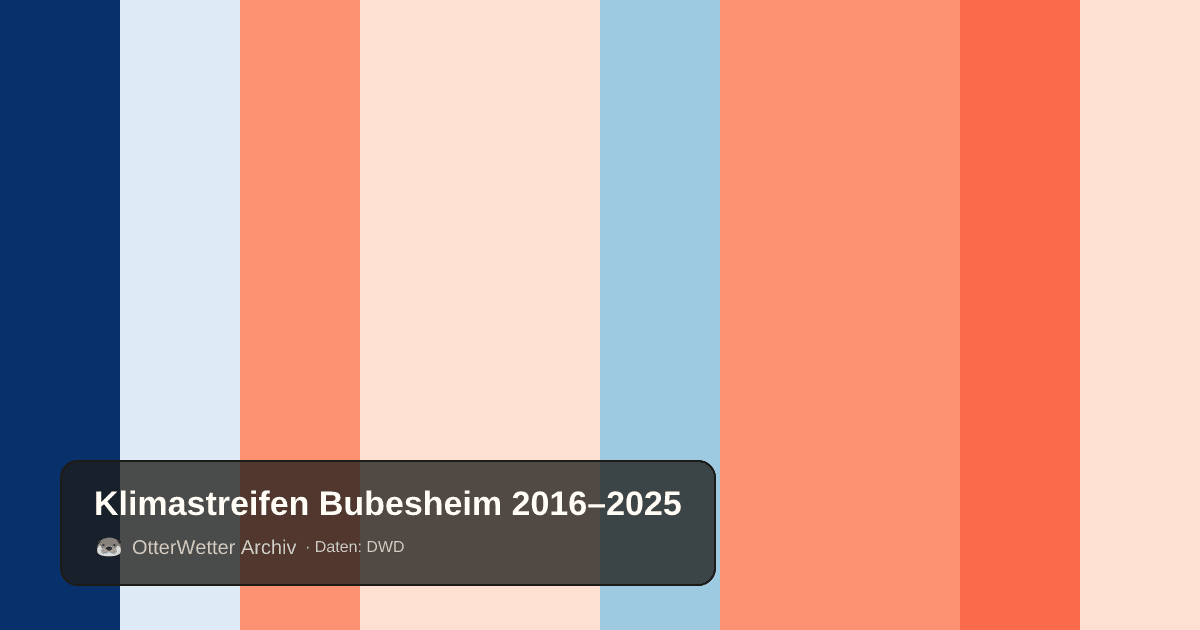 Klimastreifen Bubesheim: Jahresmitteltemperaturen von blau (kühler) bis rot (wärmer)