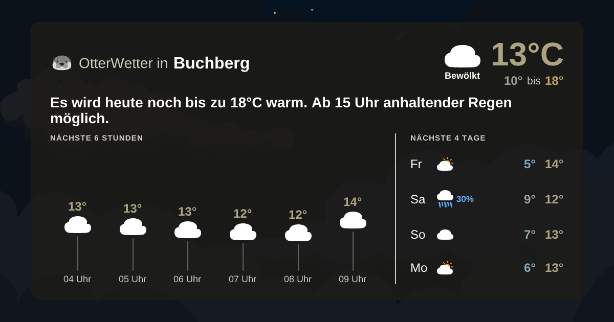 Wetter-Widget-Vorschau mit Vorhersagedaten für Buchberg