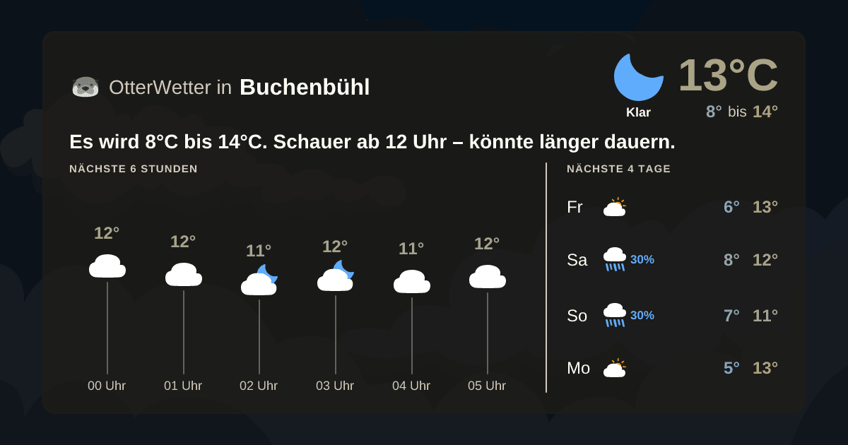 Wetter-Widget-Vorschau mit Vorhersagedaten für Buchenbühl