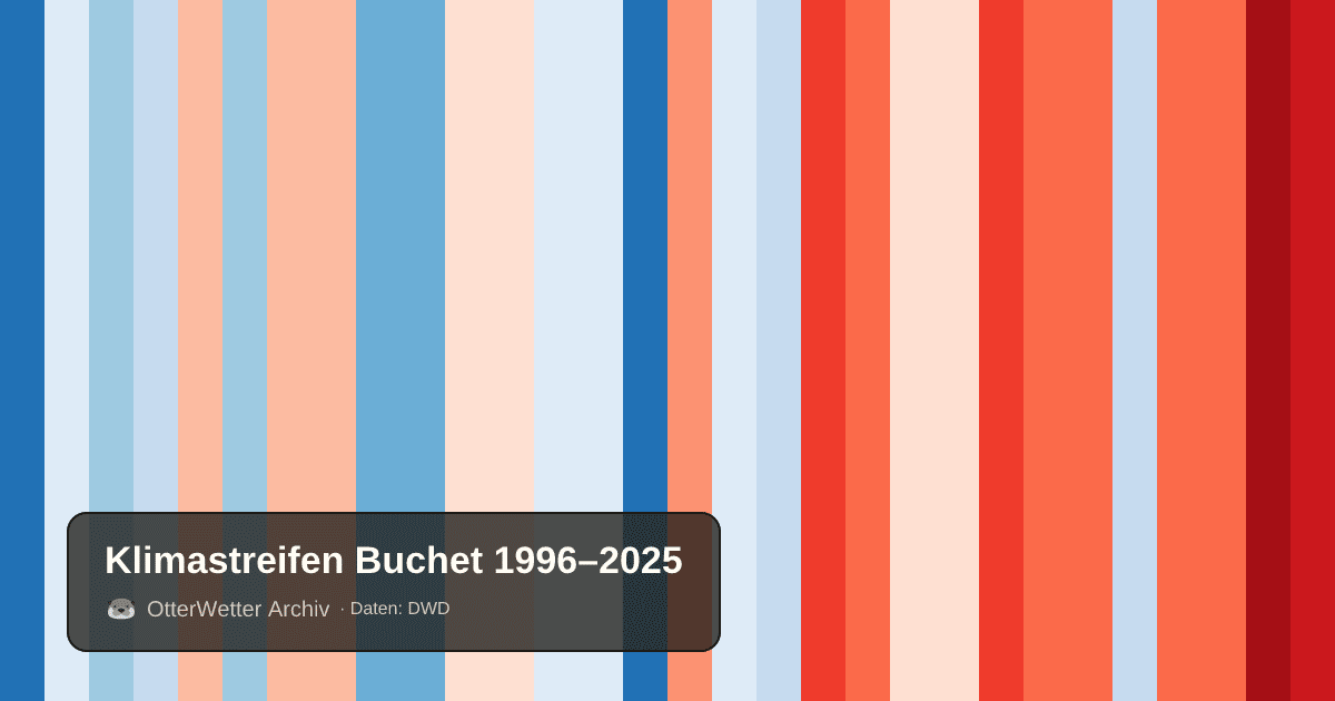 Klimastreifen Buchet: Jahresmitteltemperaturen von blau (kühler) bis rot (wärmer)