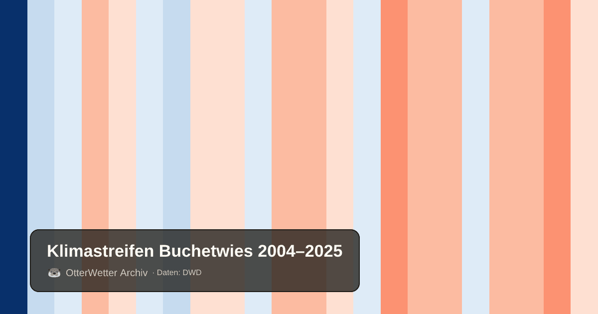 Klimastreifen Buchetwies: Jahresmitteltemperaturen von blau (kühler) bis rot (wärmer)