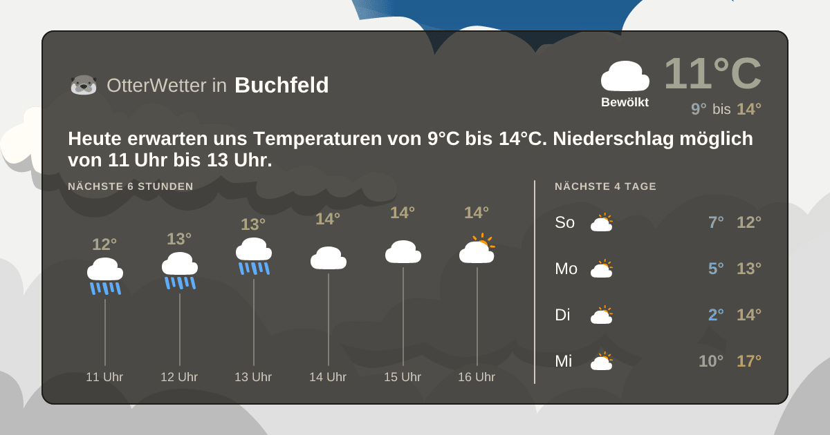 Wetter-Widget-Vorschau mit Vorhersagedaten für Buchfeld