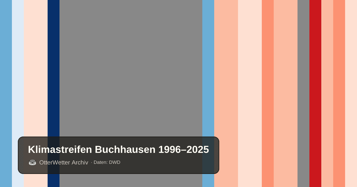 Klimastreifen Buchhausen: Jahresmitteltemperaturen von blau (kühler) bis rot (wärmer)