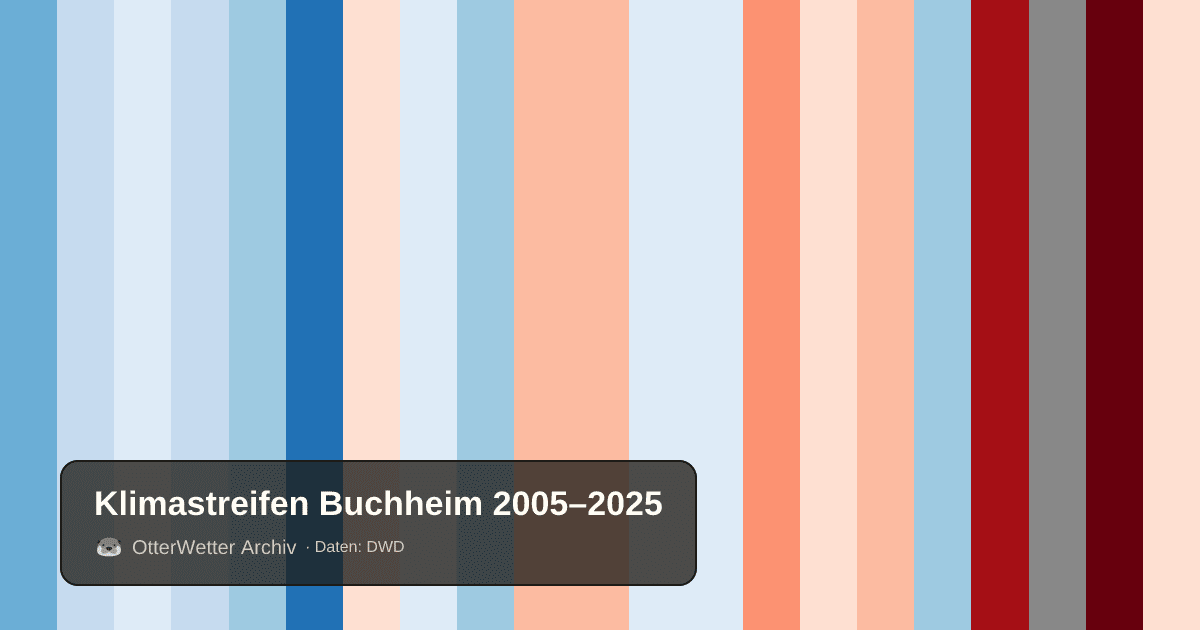 Klimastreifen Buchheim: Jahresmitteltemperaturen von blau (kühler) bis rot (wärmer)