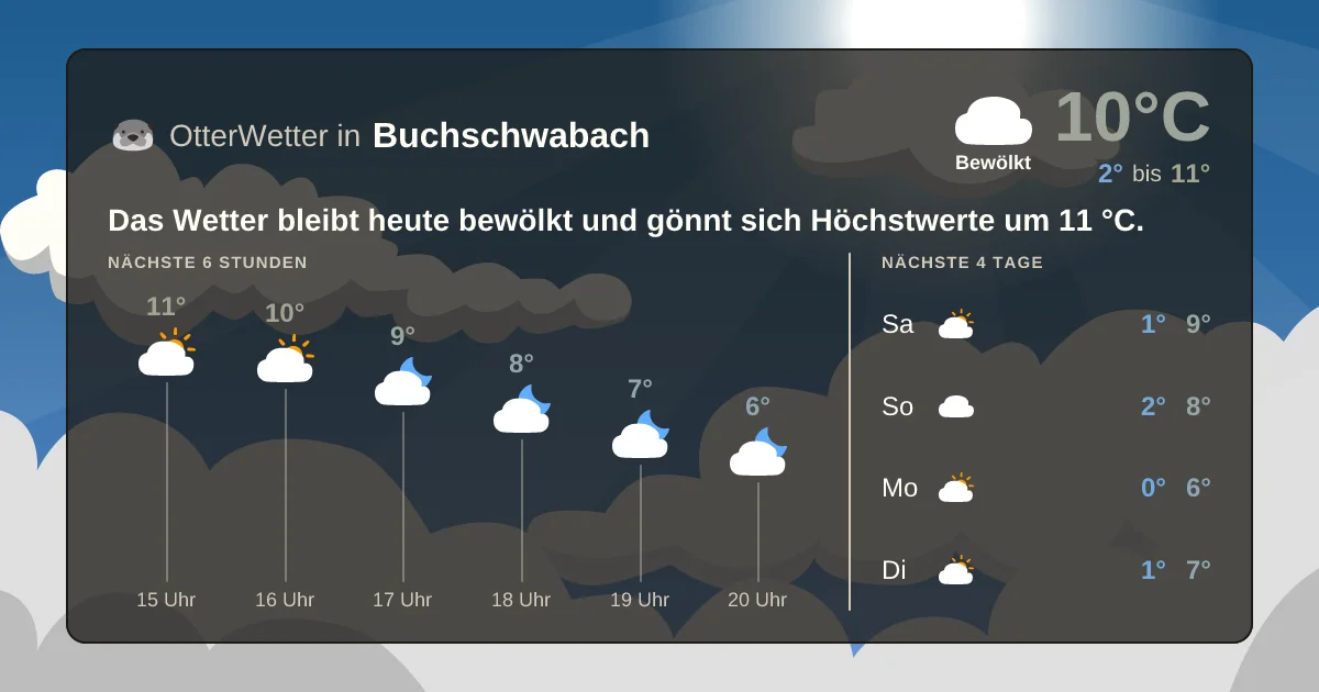 Wetter-Widget-Vorschau mit Vorhersagedaten für Buchschwabach