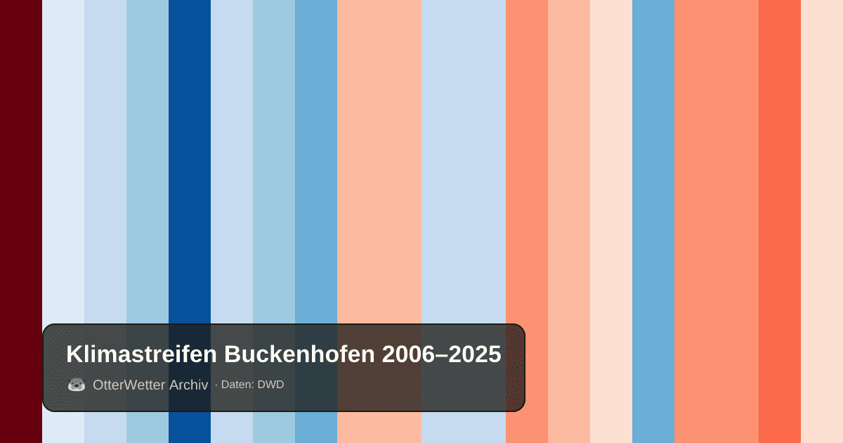 Klimastreifen Buckenhofen: Jahresmitteltemperaturen von blau (kühler) bis rot (wärmer)