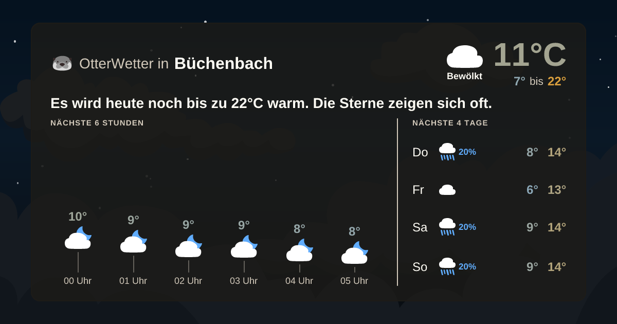 OtterWetter-Widget Büchenbach