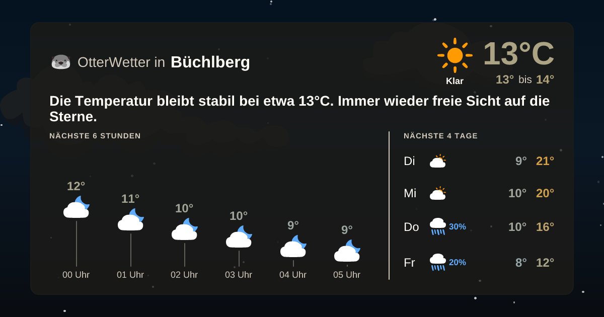 Widget-Vorschau für Büchlberg Wetter-Widget-Vorschau mit Vorhersagedaten für Büchlberg