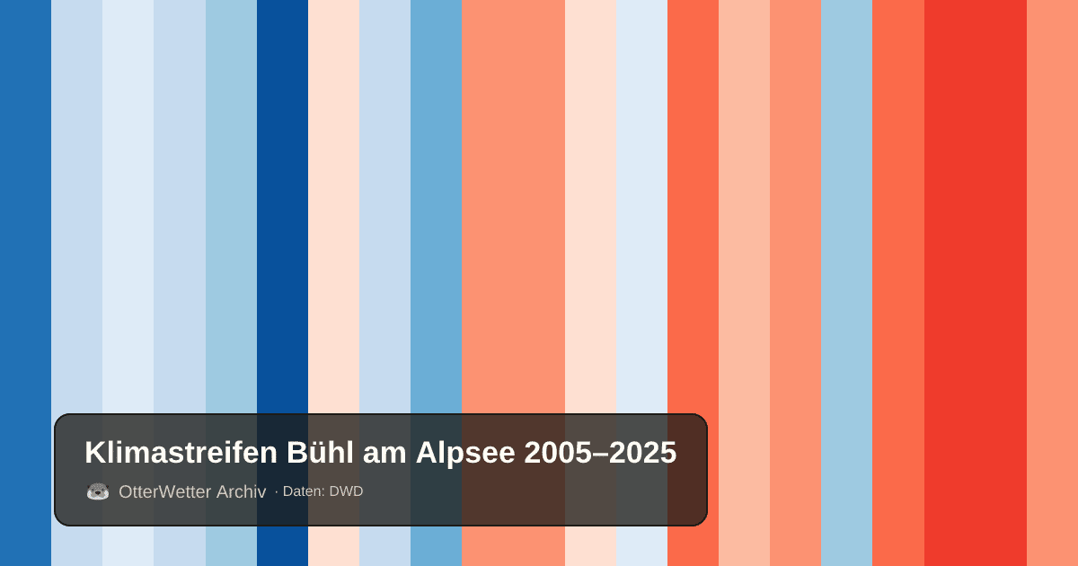 Klimastreifen Bühl am Alpsee: Jahresmitteltemperaturen von blau (kühler) bis rot (wärmer)