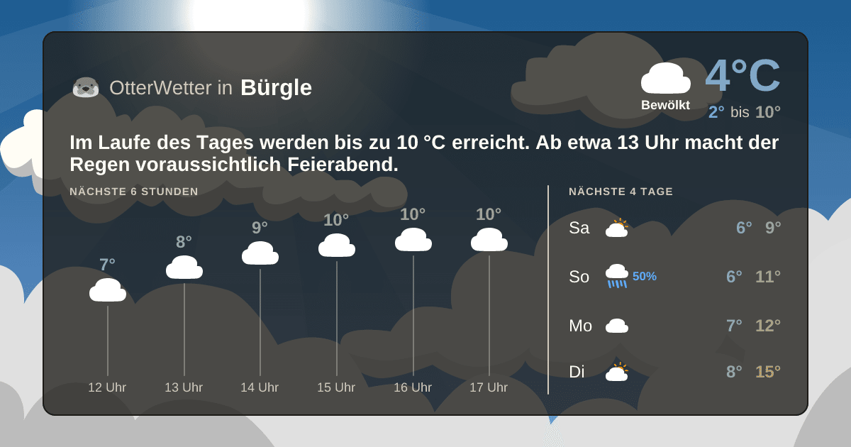 OtterWetter-Widget Bürgle