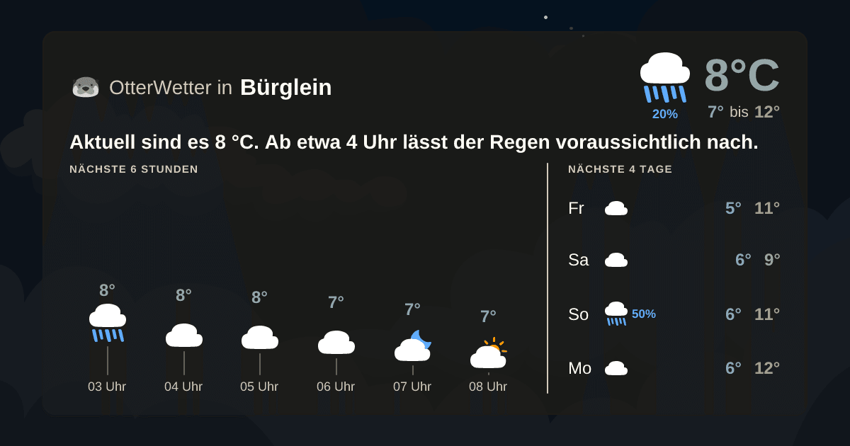 Wetter-Widget-Vorschau mit Vorhersagedaten für Bürglein