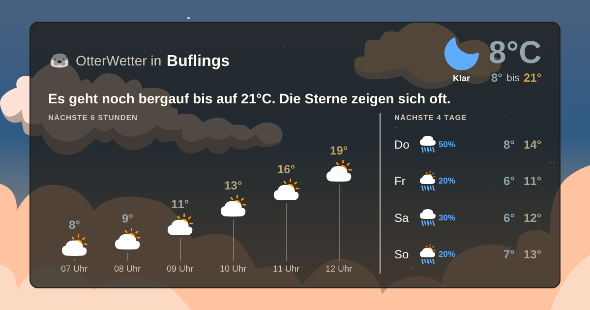 Widget-Vorschau für Buflings Wetter-Widget-Vorschau mit Vorhersagedaten für Buflings