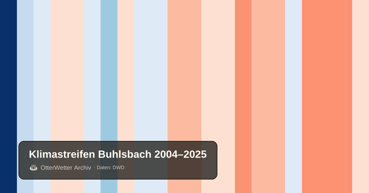 Klimastreifen Buhlsbach: Jahresmitteltemperaturen von blau (kühler) bis rot (wärmer)