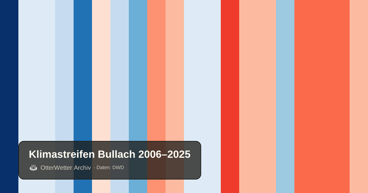 Klimastreifen Bullach: Jahresmitteltemperaturen von blau (kühler) bis rot (wärmer)