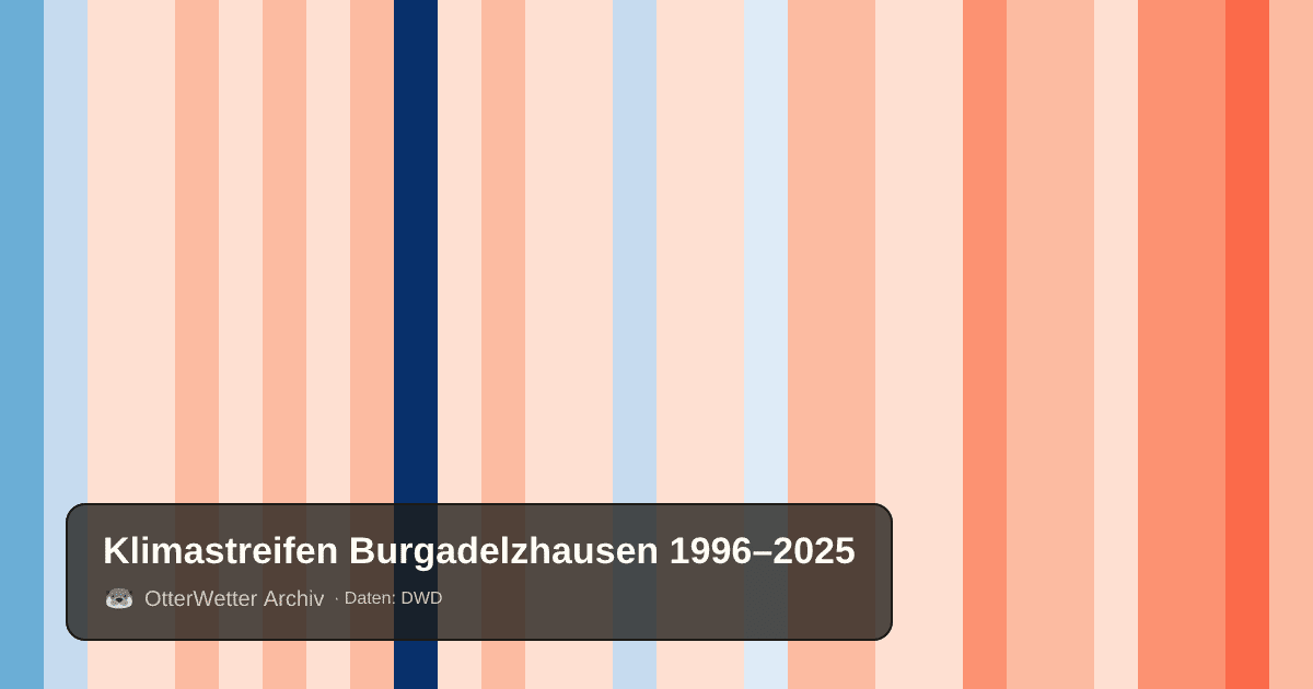 Klimastreifen Burgadelzhausen: Jahresmitteltemperaturen von blau (kühler) bis rot (wärmer)