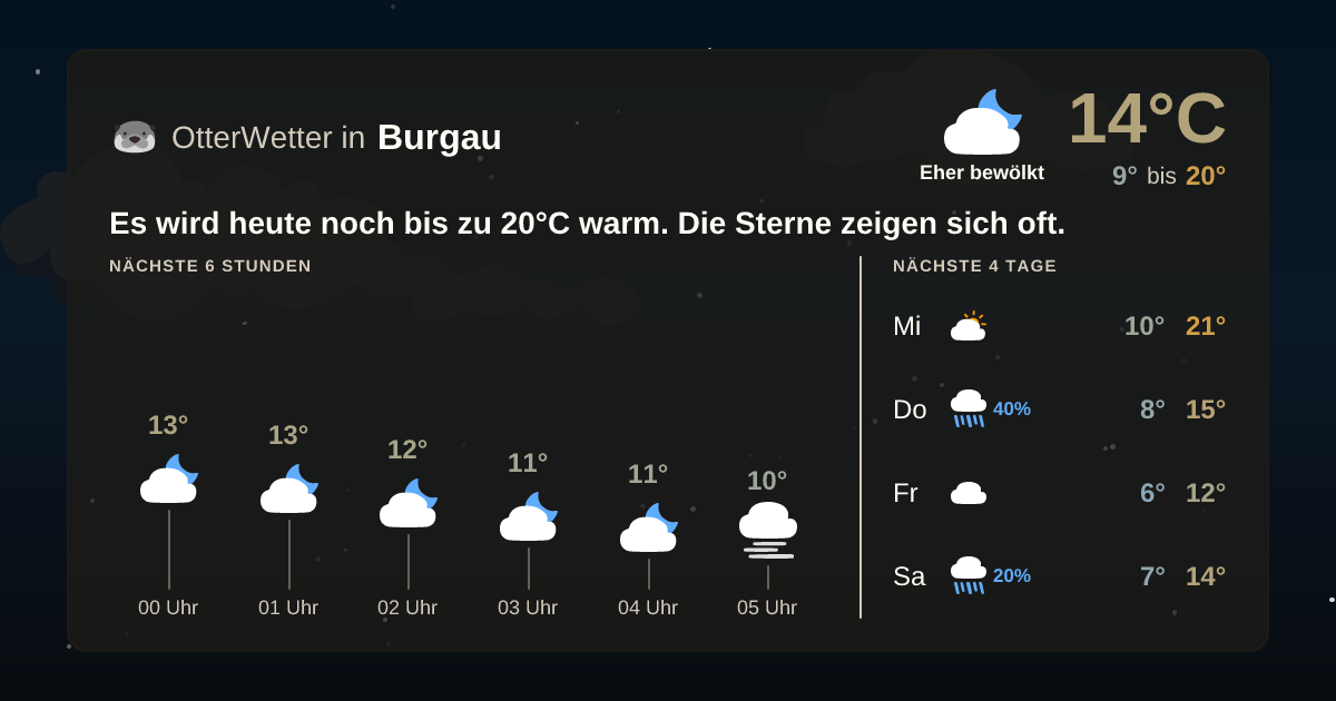 OtterWetter-Widget Burgau