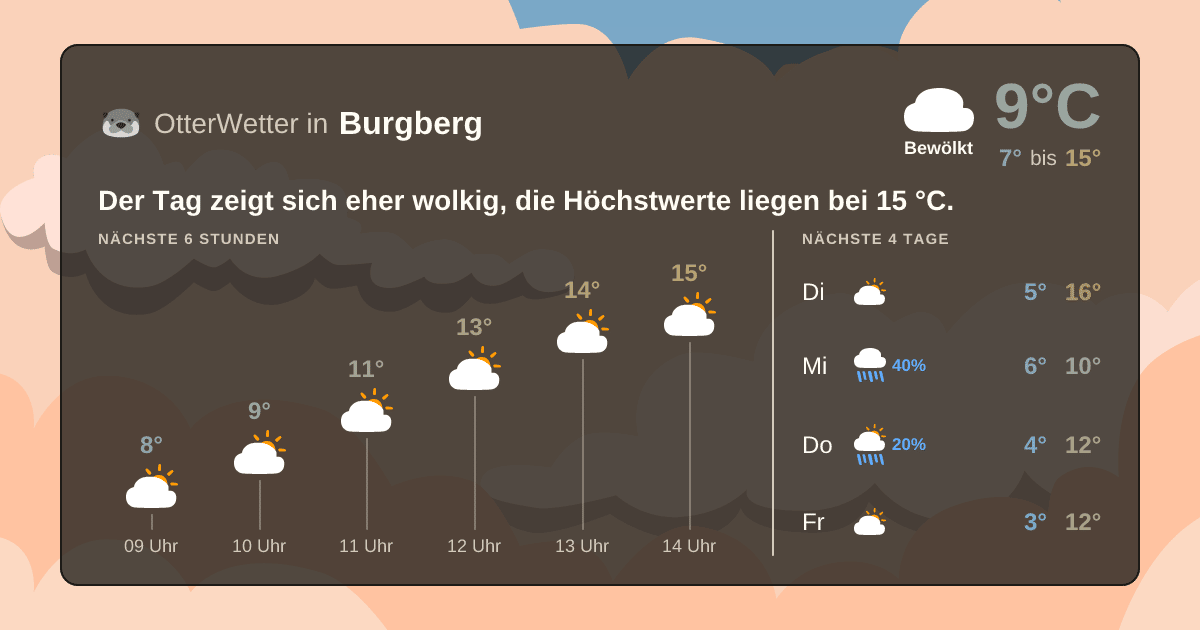 OtterWetter-Widget Burgberg