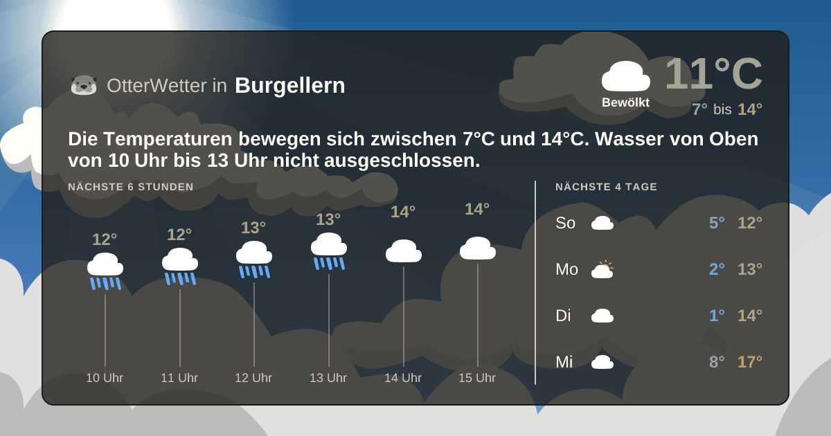 Wetter-Widget-Vorschau mit Vorhersagedaten für Burgellern