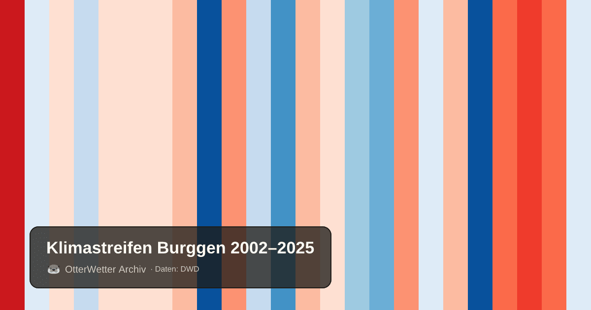 Klimastreifen Burggen: Jahresmitteltemperaturen von blau (kühler) bis rot (wärmer)