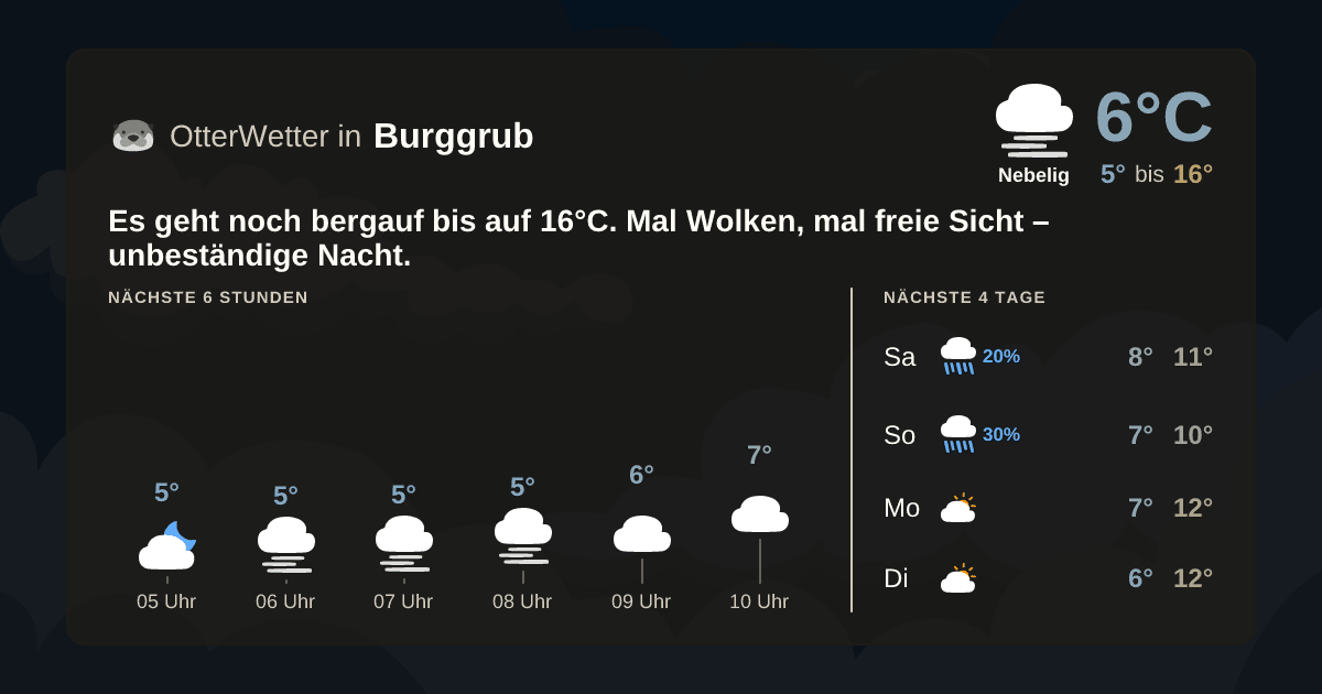 OtterWetter-Widget Burggrub