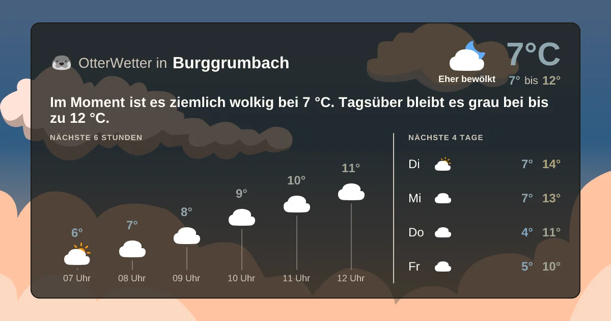 Wetter-Widget-Vorschau mit Vorhersagedaten für Burggrumbach