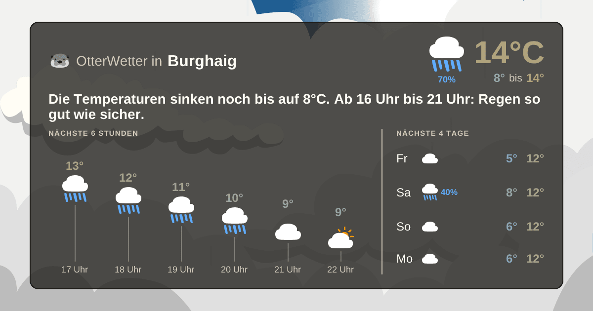 Wetter-Widget-Vorschau mit Vorhersagedaten für Burghaig