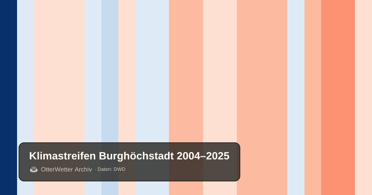 Klimastreifen Burghöchstadt: Jahresmitteltemperaturen von blau (kühler) bis rot (wärmer)