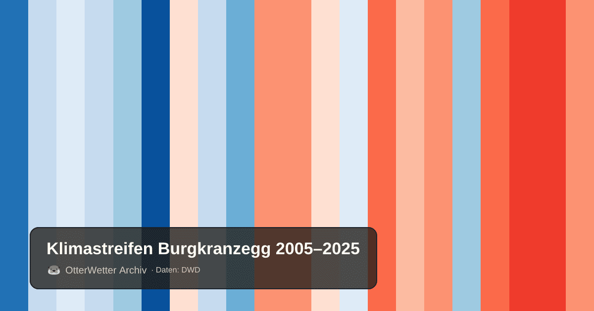 Klimastreifen Burgkranzegg: Jahresmitteltemperaturen von blau (kühler) bis rot (wärmer)
