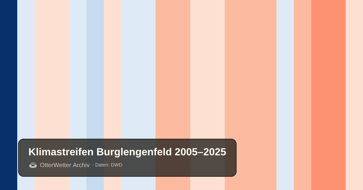 Klimastreifen Burglengenfeld: Jahresmitteltemperaturen von blau (kühler) bis rot (wärmer)