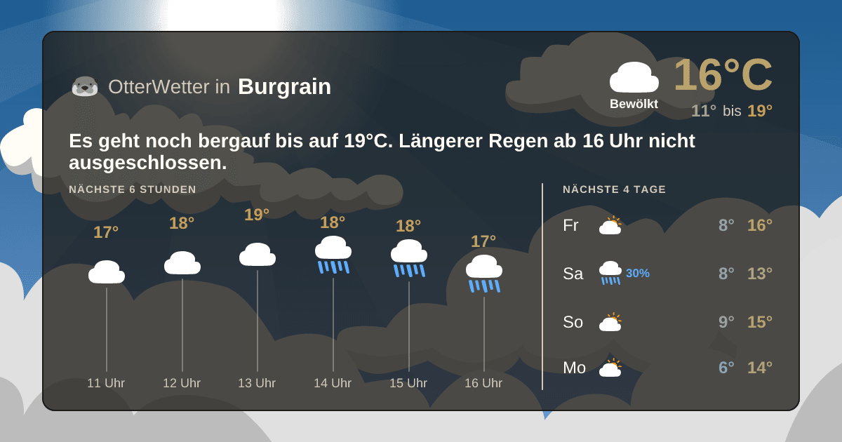 Wetter-Widget-Vorschau mit Vorhersagedaten für Burgrain