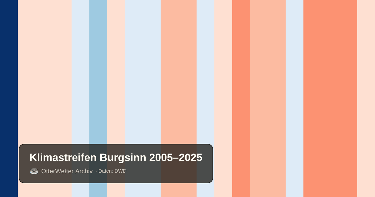 Klimastreifen Burgsinn: Jahresmitteltemperaturen von blau (kühler) bis rot (wärmer)