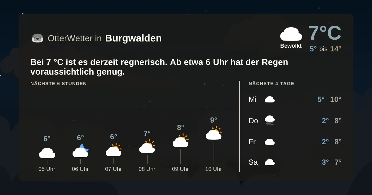 Wetter-Widget-Vorschau mit Vorhersagedaten für Burgwalden