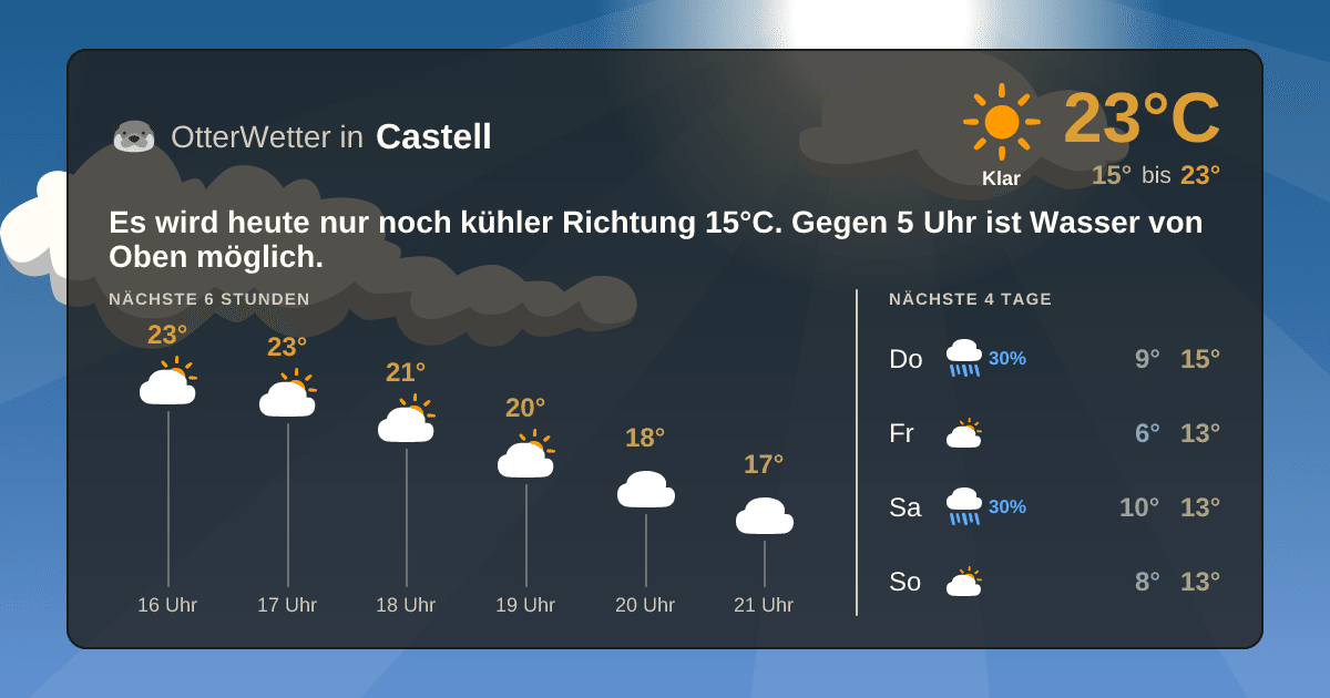 OtterWetter-Widget Castell