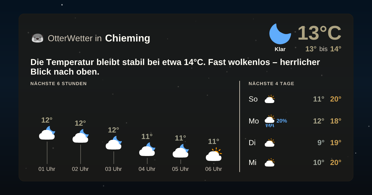 Wetter-Widget-Vorschau mit Vorhersagedaten für Chieming