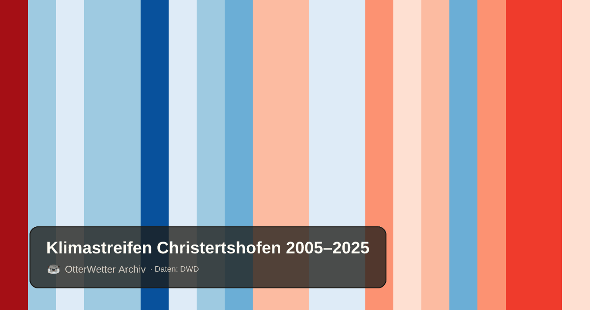 Klimastreifen Christertshofen: Jahresmitteltemperaturen von blau (kühler) bis rot (wärmer)