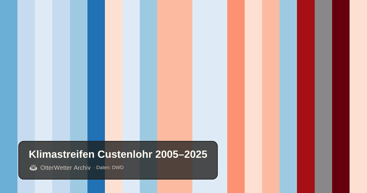 Klimastreifen Custenlohr: Jahresmitteltemperaturen von blau (kühler) bis rot (wärmer)