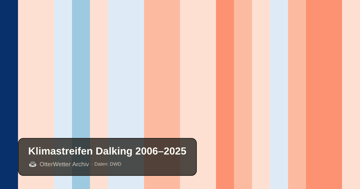 Klimastreifen Dalking: Jahresmitteltemperaturen von blau (kühler) bis rot (wärmer)