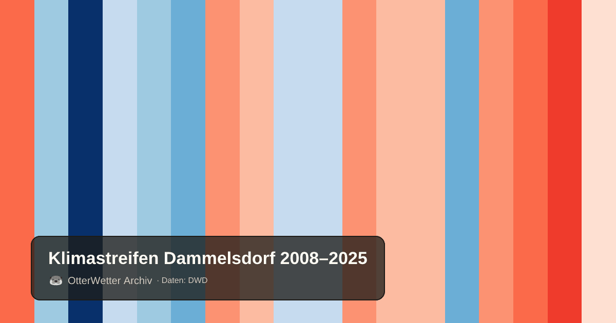 Klimastreifen Dammelsdorf: Jahresmitteltemperaturen von blau (kühler) bis rot (wärmer)