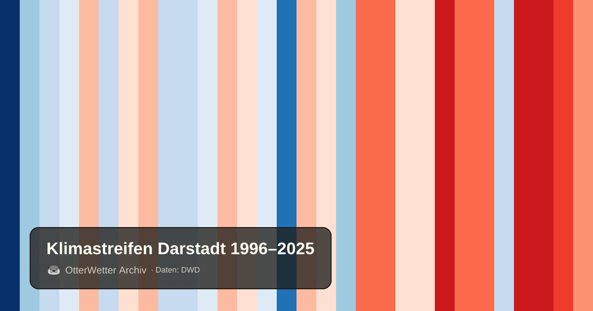 Klimastreifen Darstadt: Jahresmitteltemperaturen von blau (kühler) bis rot (wärmer)