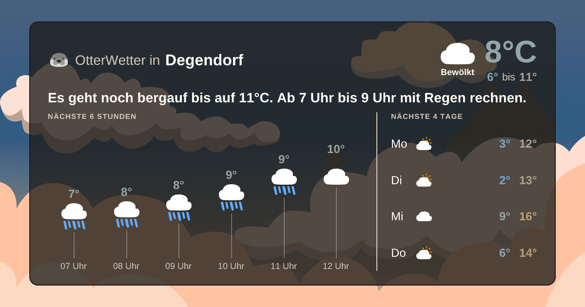 Wetter-Widget-Vorschau mit Vorhersagedaten für Degendorf