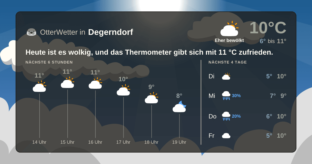 Widget-Vorschau für Degerndorf Wetter-Widget-Vorschau mit Vorhersagedaten für Degerndorf