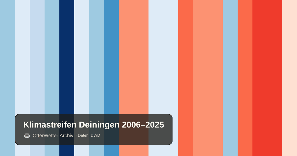 Klimastreifen Deiningen: Jahresmitteltemperaturen von blau (kühler) bis rot (wärmer)