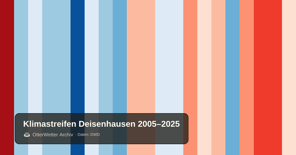 Klimastreifen Deisenhausen: Jahresmitteltemperaturen von blau (kühler) bis rot (wärmer)