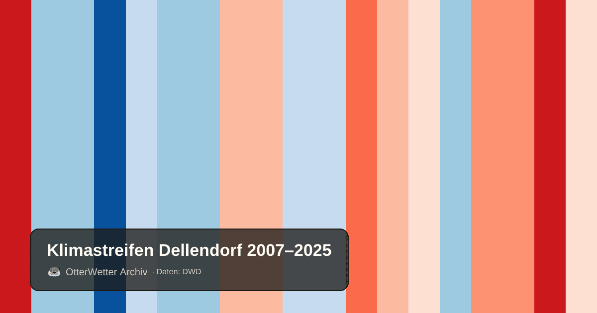 Klimastreifen Dellendorf: Jahresmitteltemperaturen von blau (kühler) bis rot (wärmer)